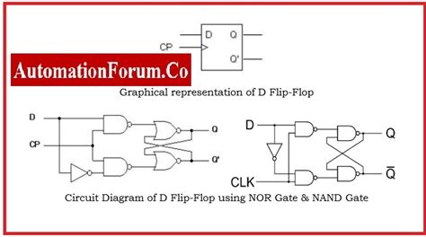 What is Flip-Flop & Describe types of Flip-Flops with characteristics