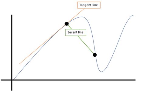 Secant Line: Definition, Examples, Finding - Statistics How To