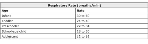 Pediatric Respiratory Rate | Nursing students, Study helper, Pediatrics