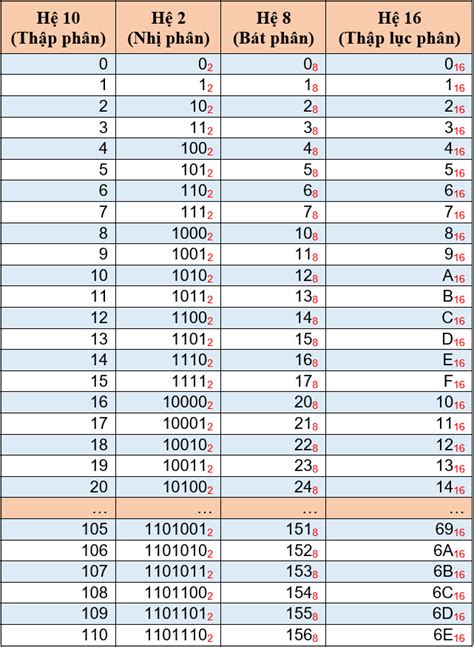 Số nhị phân, bát phân, thập phân, thập lục phân là gì? - v1000