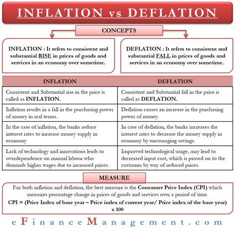 Inflation and Deflation | Accounting education, Bookkeeping business, Economic terms