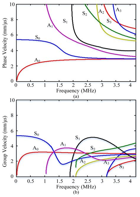 Dispersion curves of the Lamb waves within a 1.6-mm aluminum plate. (a)... | Download Scientific ...