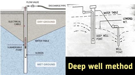 7 Methods Of Dewatering Full Explained | Procedure | Use