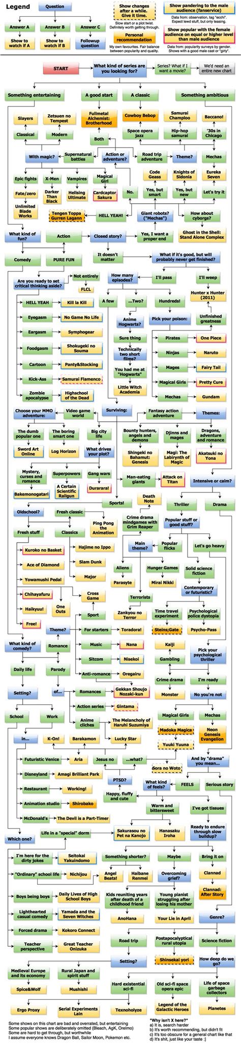 Anime recommendation chart for beginners | Anime recommendations, Anime funny, Flow chart