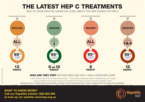 Hepatitis C Treatment Chart by HepatitisNSW - Issuu