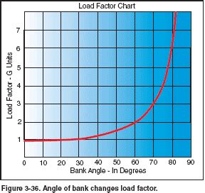 Load Factors and Stalling Speeds