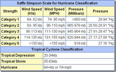 Avian Flu Diary: How Not To Be Blown Away By Hurricane Season