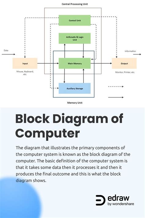 Explain Computer System Architecture With Block Diagram - Learn Diagram