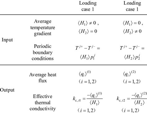 Thermal Conductivity Equation