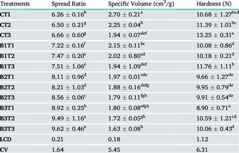 Physical properties of biscuit flour. | Download Scientific Diagram