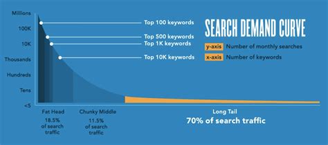 Why You Should Use Long-Tail Keywords in Your SEO Campaign | Good To SEO