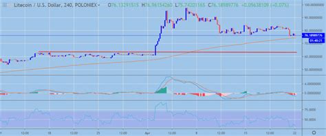 LTC / USD Price Analysis: Continuing Descent