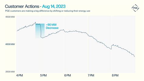 PGE Customer Actions Helped Service Reliability During Record-Breaking ...