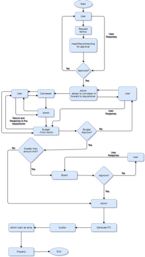 flowchart - IT Asset Management Software