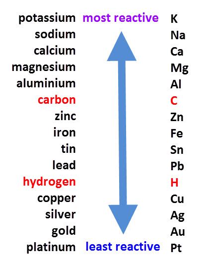 Reactivity Series - worksheet from EdPlace