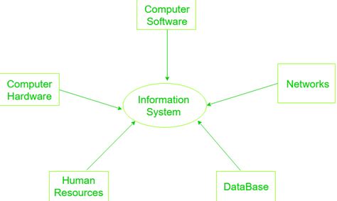 A Typical Information System Includes Which of the Following Components