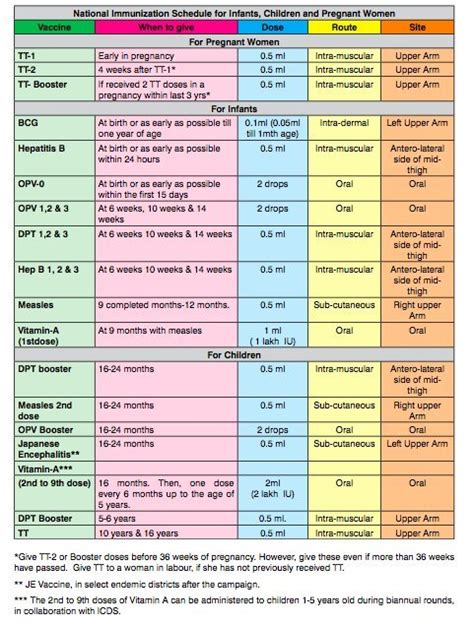 National Immunization Schedule of India - Public Health