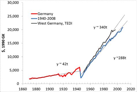 Economics as Classical Mechanics: Real GDP per capita in Germany: 1871-2011