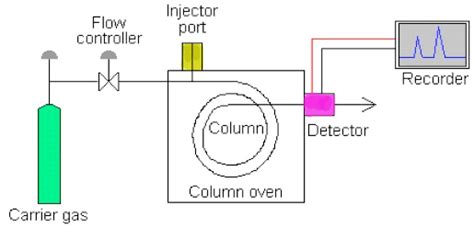 Chemistry Net: What is gas chromatography (GC)? | Gas chromatography, Chemistry, Mass spectrometry