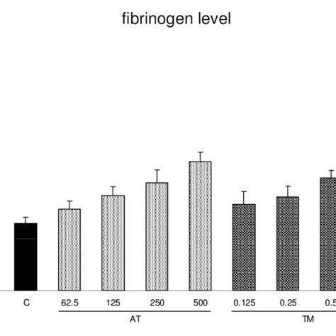 Comparison of fibrinogen levels. The plasma fibrinogen level decreased... | Download Scientific ...