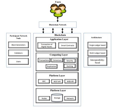 Architecture of blockchain. | Download Scientific Diagram