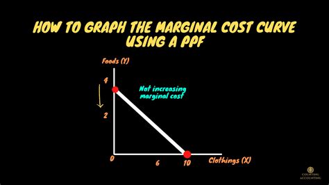 How to Draw or Graph the Marginal Cost Curve using a PPF? Marginal Cost Curve Explained ...