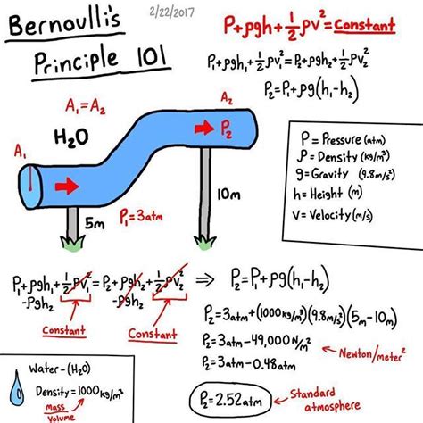 Engineering World sur Instagram : Physics - Bernoulli's principle 101 ...