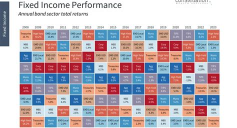 How the Outlook for Bonds Differs in 2023 | Constellation Wealth Advisors