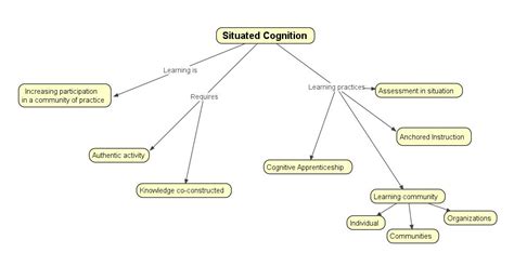 Situated Cognition (Part 1) | Social Approaches to Learning