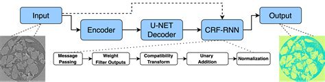 New Encoder-Decoder Overcomes Limitations in Scientific Machine Learning