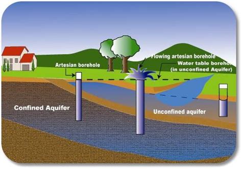 Groundwater > Artesian Aquifer