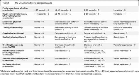 The MG Composite: A valid and reliable outcome measure for myasthenia gravis. - Abstract ...