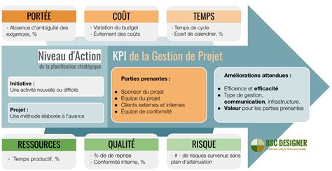 Les KPI de la gestion de projet