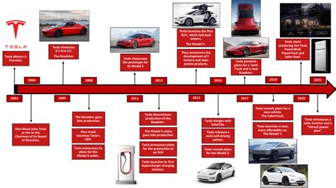 Tesla product timeline