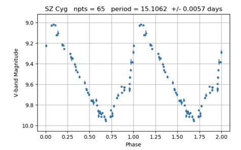 Solved Above is a light curve plot of a variable star | Chegg.com