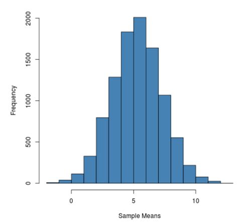 How to Calculate Sampling Distributions in R