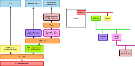 Linux device drivers architecture talk at Libre Software Meeting - Bootlin's blog