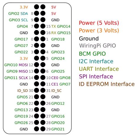 Vorahnung Auf keinen Fall Schlummer raspberry pi 4 b gpio pinout ...