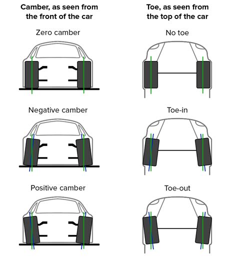 Caster Camber And Toe Explained