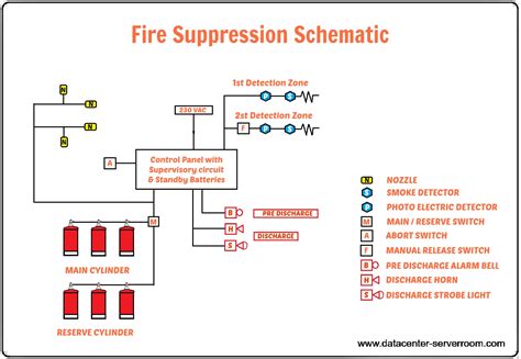 Data Center Fire Suppression Systems | FM 200 System Design