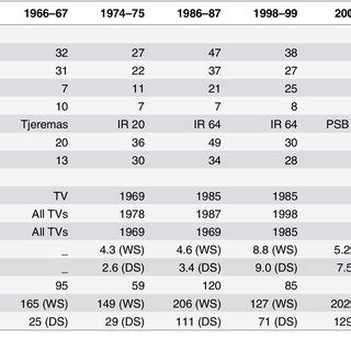 Rice varieties planted by farmers in Central Luzon, Philippines, 1966–2012. | Download Table