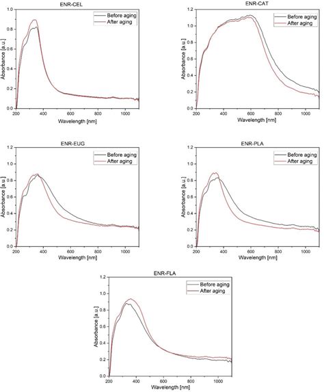 Figure 11 from Biocomposites of Epoxidized Natural Rubber Modified with ...