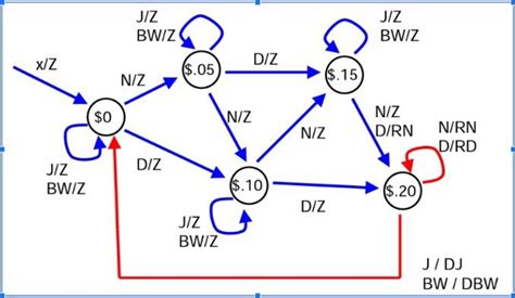 Solved Using the state diagram of the vending machine, | Chegg.com