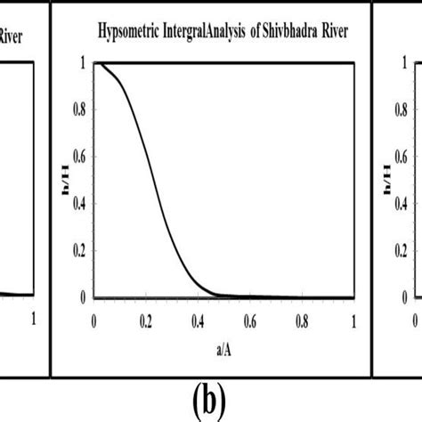 Hypsometric integral graphs of the (a) Yelganga, (b) Shivbhadra and (c)... | Download Scientific ...