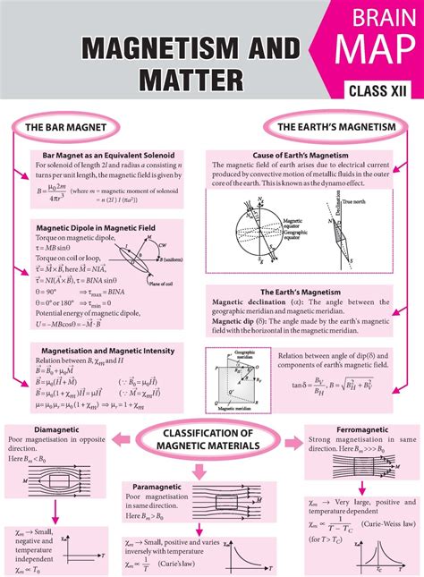 Magnetism and Matter - 2016 Vol 11 MTG Physics for You | Physics notes, Physics concepts, Learn ...