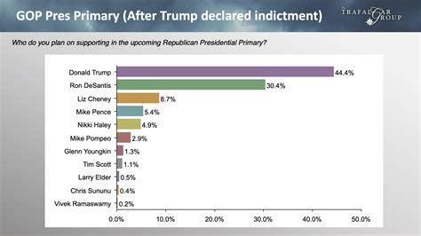 GOP Presidential Primary – March-April 2023 – Trafalgar Group