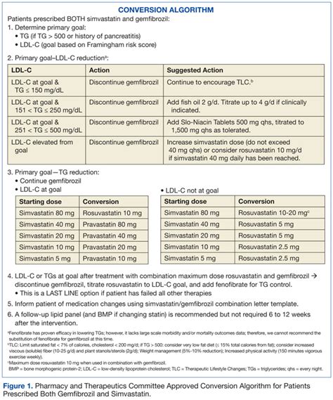 Fenofibrate Conversion Chart