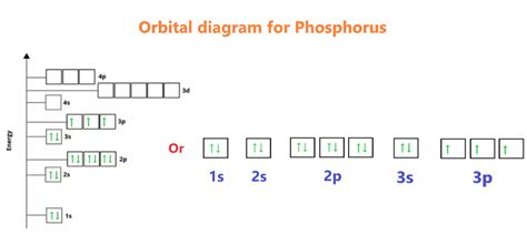 Phosphorus Orbital diagram, Electron configuration, and Valence electrons