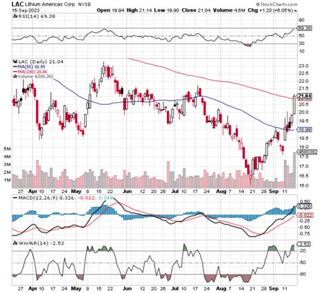 Chart of Day: Lithium Americas (LAC) - TradeWins Daily