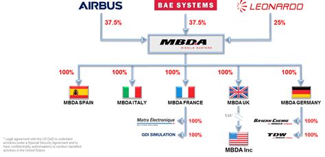 MBDA Worldwide | MBDA